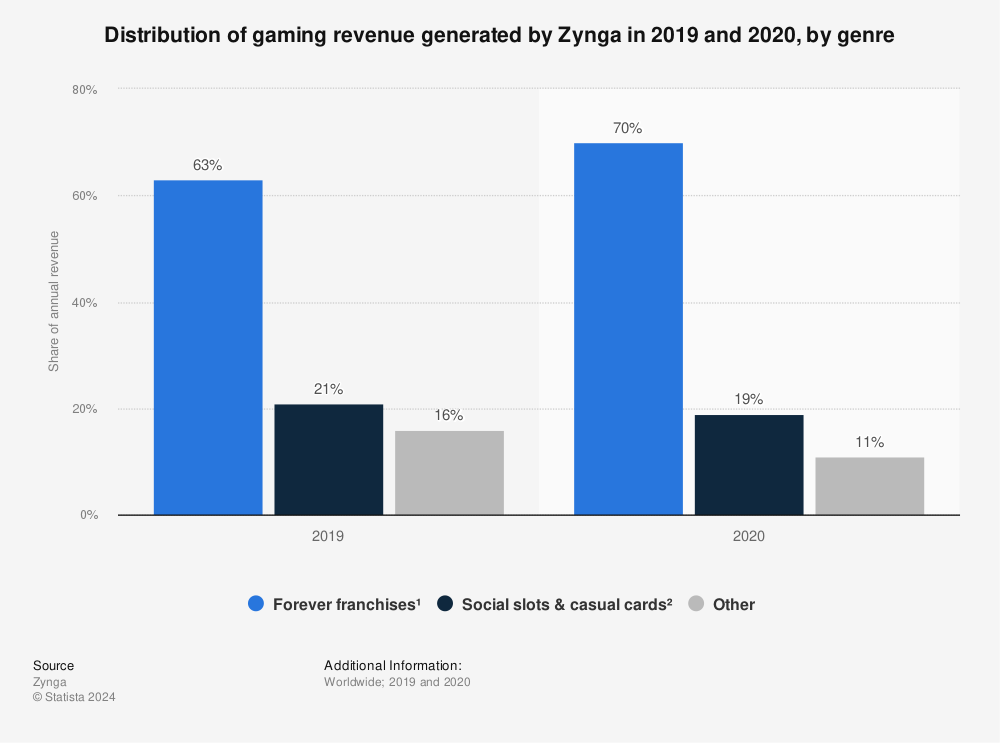 Statistic: Distribution of gaming revenue generated by Zynga in 2019 and 2020, by genre | Statista