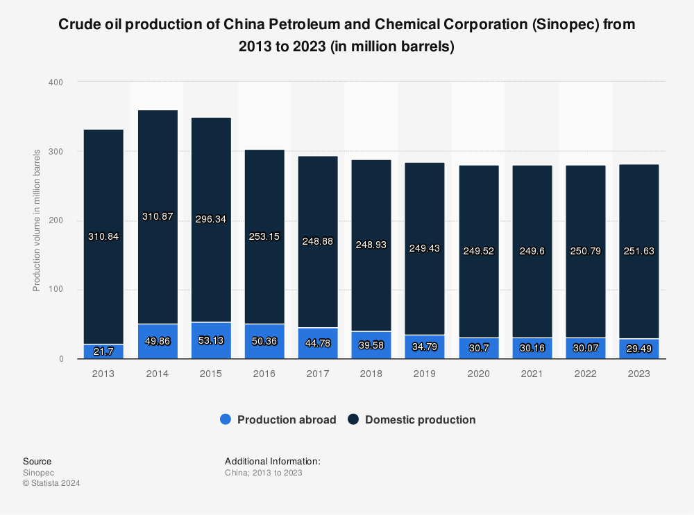 Statistic: Crude oil production of China Petroleum and Chemical Corporation (Sinopec) from 2010 to 2022 (in million barrels) | Statista