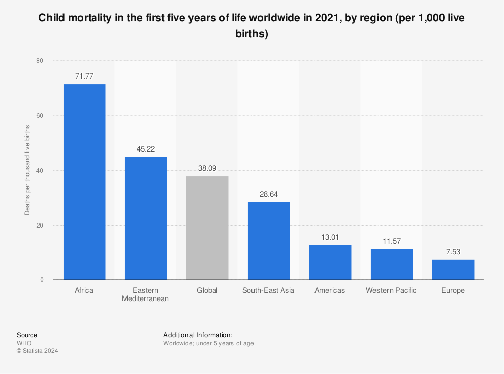 Statistic: Child mortality in the first five years of life worldwide in 2021, by region (per 1,000 live births) | Statista