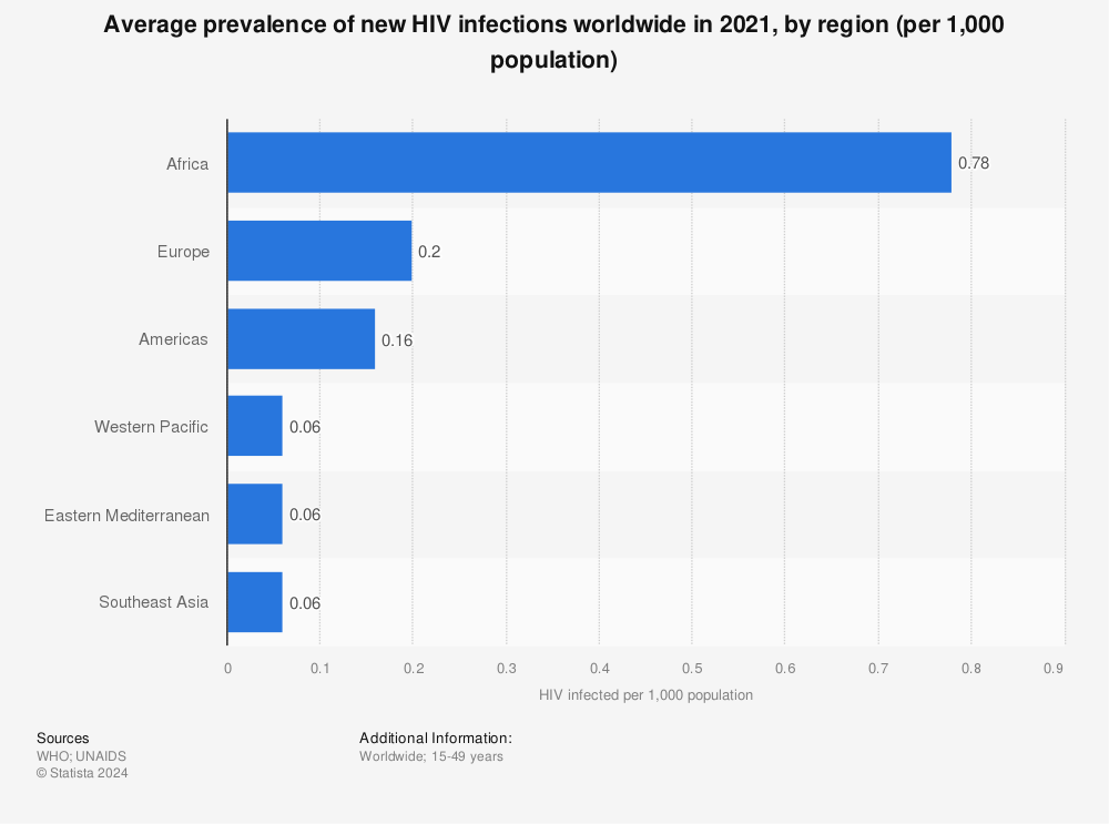 Statistic: Average prevalence of new HIV infections worldwide in 2020, by region (per 1,000 population) | Statista