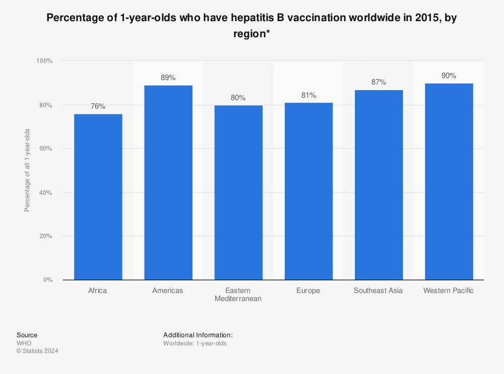 Statistic: Percentage of 1-year-olds who have hepatitis B vaccination worldwide in 2015, by region* | Statista