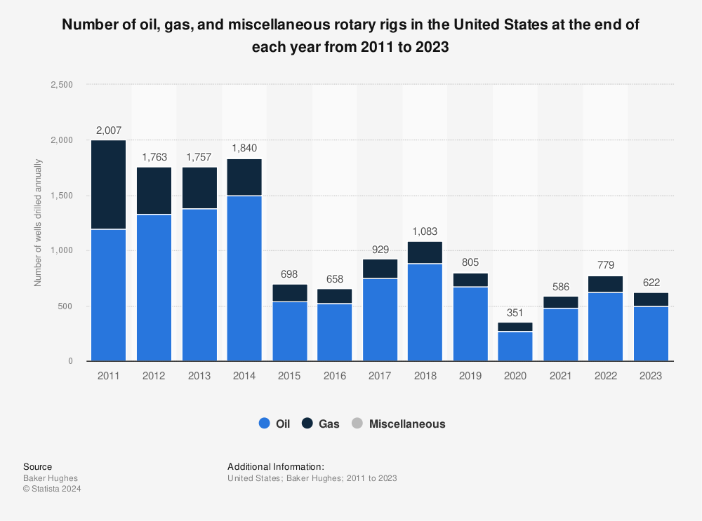 Statistic: Number of oil, gas, and miscellaneous rotary rigs in the United States from 2011 to 2021 | Statista
