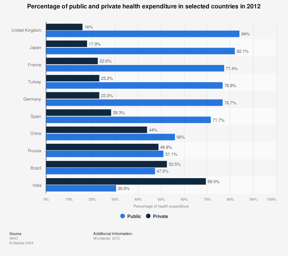 Statistic: Percentage of public and private health expenditure in selected countries in 2012 | Statista