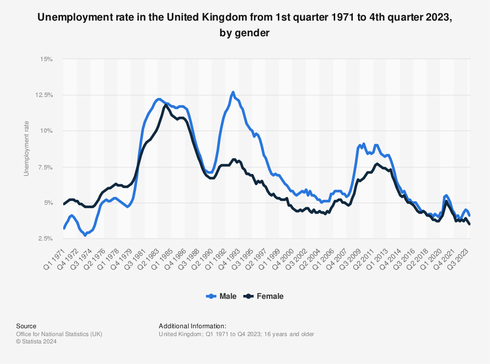 Statistic: Unemployment rate in the United Kingdom from 1st quarter 1971 to 4th quarter 2023, by gender | Statista