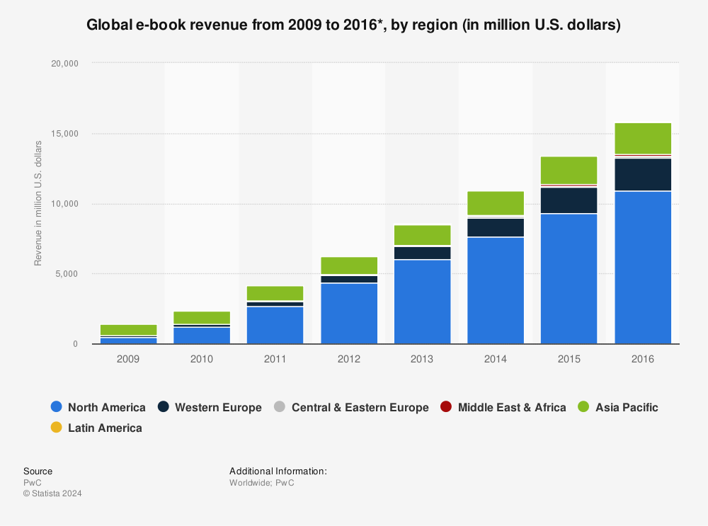 Statistic: Global e-book revenue from 2009 to 2016*, by region (in million U.S. dollars) | Statista