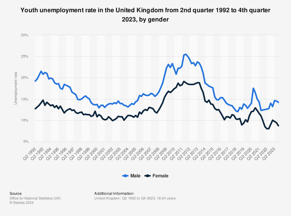 Statistic: Youth unemployment rate in the United Kingdom from 2nd quarter 1992 to 2nd quarter 2023, by gender | Statista