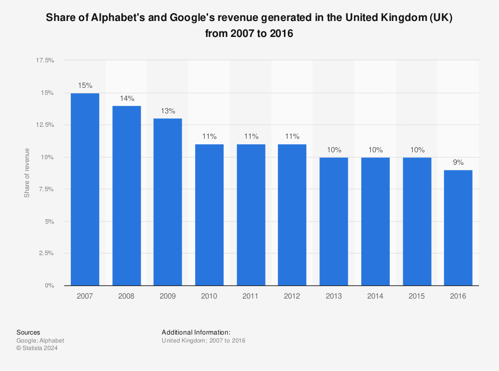Statistic: Share of Alphabet's and Google's revenue generated in the United Kingdom (UK) from 2007 to 2016 | Statista