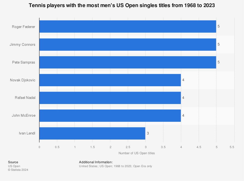 Statistic: Men's singles US Open tennis tournaments won from 1968 to 2021 | Statista