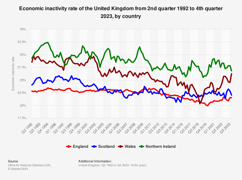 Statistic: Economic inactivity rate of the United Kingdom from May 1992 to April 2022, by country | Statista