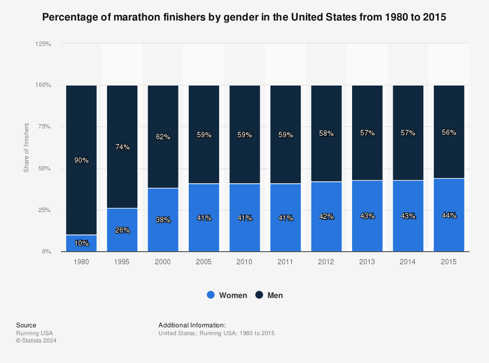 Statistic: Percentage of marathon finishers by gender in the United States from 1980 to 2015 | Statista