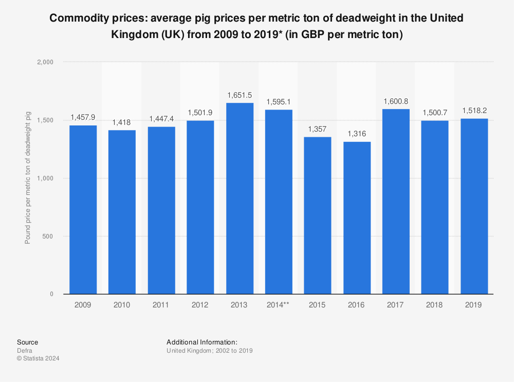 Statistic: Commodity prices: average pig prices per metric ton of deadweight in the United Kingdom (UK) from 2009 to 2019* (in GBP per metric ton) | Statista