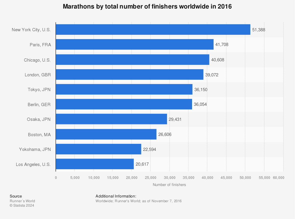 Statistic: Marathons by total number of finishers worldwide in 2016 | Statista