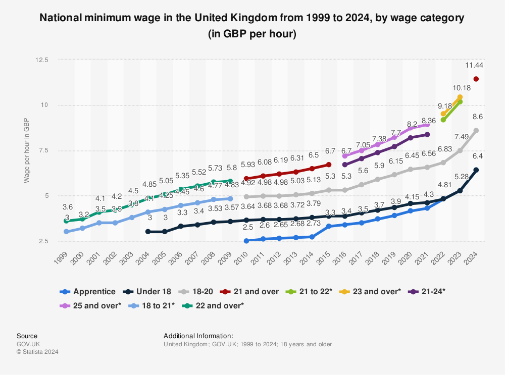 Statystyka: Krajowa płaca minimalna w Zjednoczonym Królestwie (Wielka Brytania) od 1999 do 2020, według kategorii płac (w GBP za godzinę) | Statista