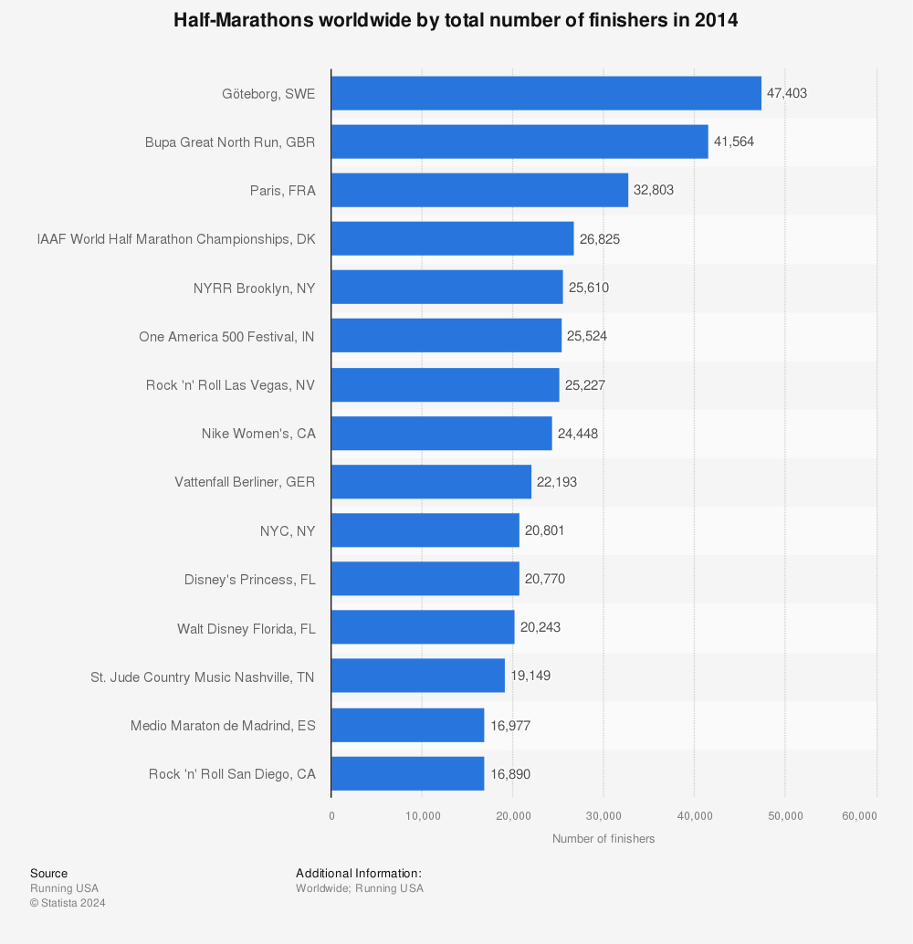 Statistic: Half-Marathons worldwide by total number of finishers in 2014 | Statista