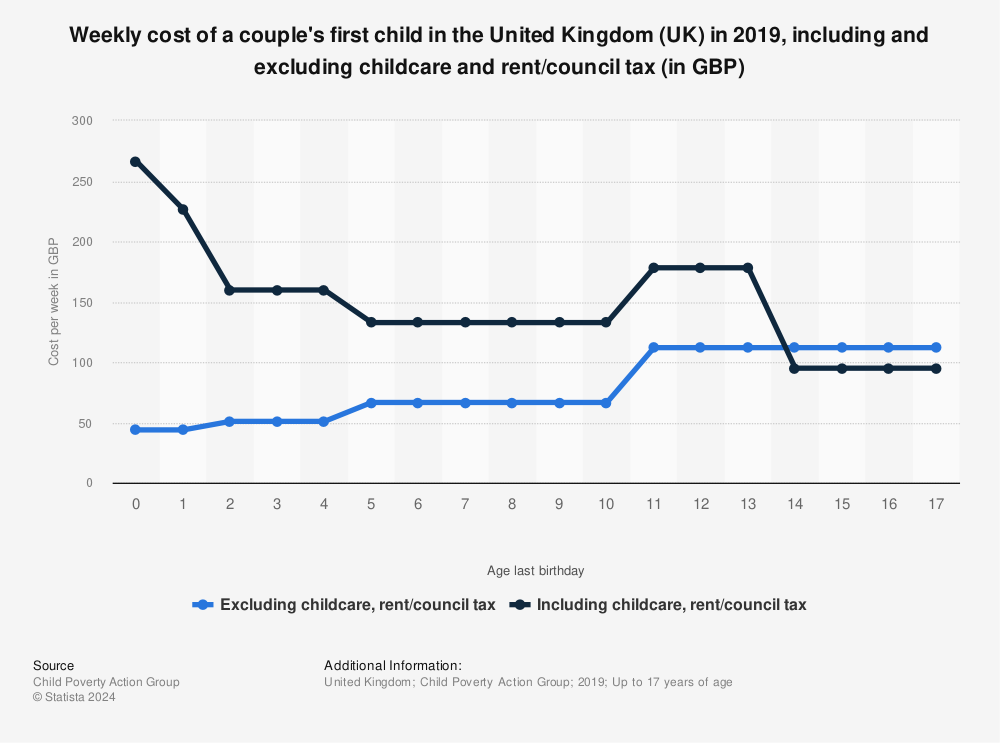 Statistic: Weekly cost of a couple's first child in the United Kingdom (UK) in 2019, including and excluding childcare and rent/council tax (in GBP) | Statista