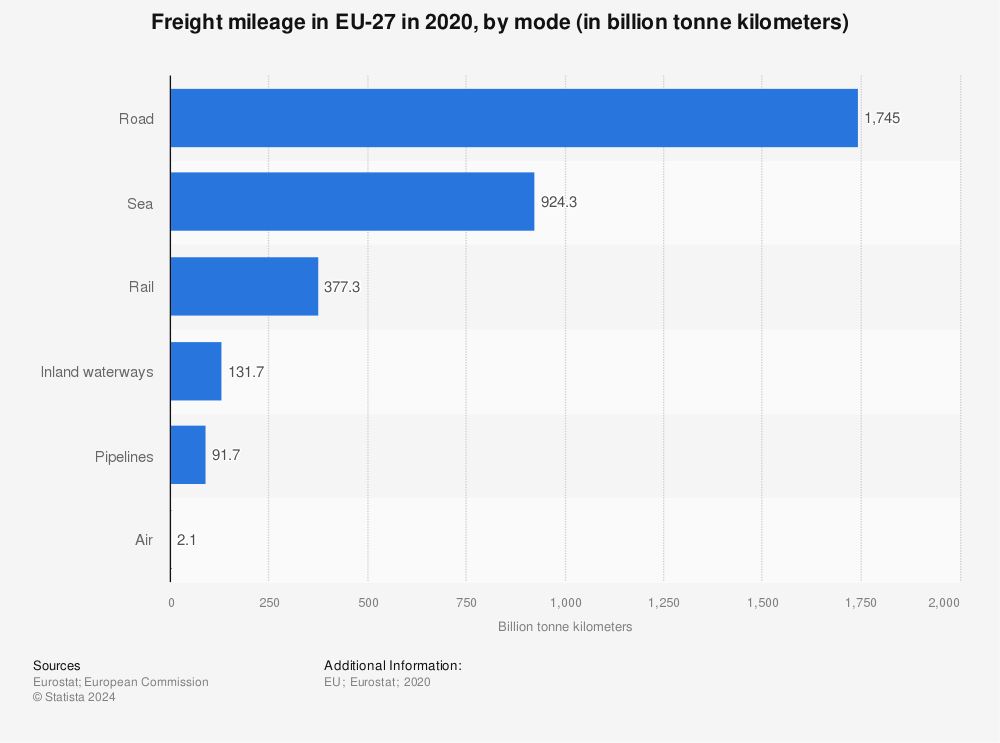 Statistic: Freight mileage in EU-27 in 2019, by mode (in billion tonne kilometers) | Statista