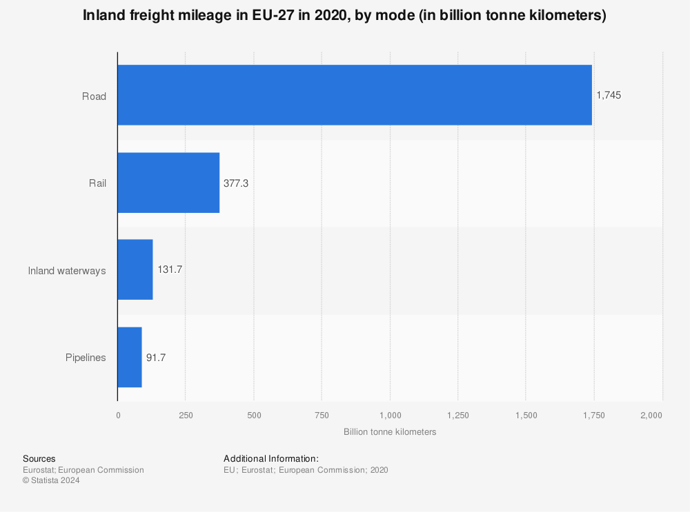 Statistic: Inland freight mileage in EU-27 in 2020, by mode (in billion tonne kilometers) | Statista