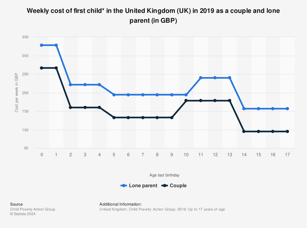 Statistic: Weekly cost of first child* in the United Kingdom (UK) in 2019 as a couple and lone parent (in GBP) | Statista