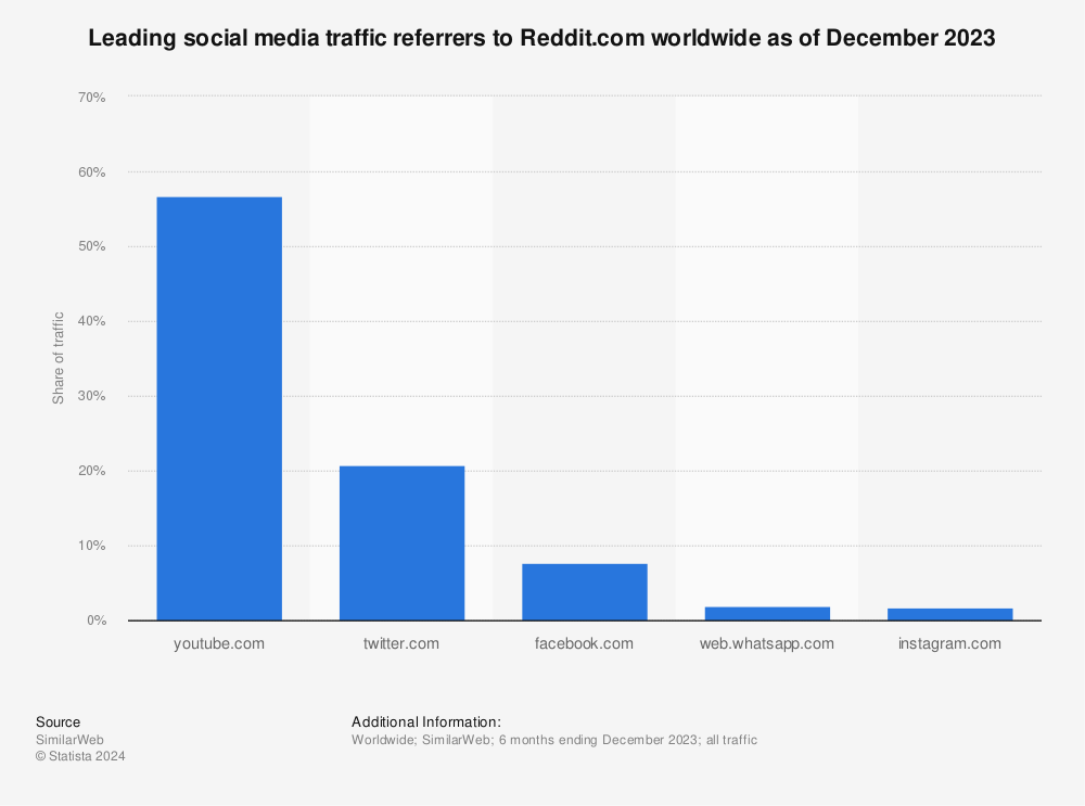 Statistic: Leading social media traffic referrers to Reddit.com worldwide as of May 2022 | Statista