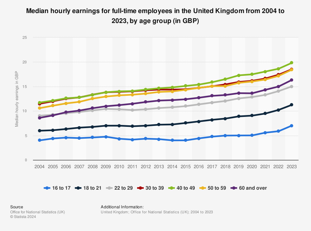 Statistic: Median hourly earnings for full-time employees in the United Kingdom from 2004 to 2022, by age group (in GBP) | Statista