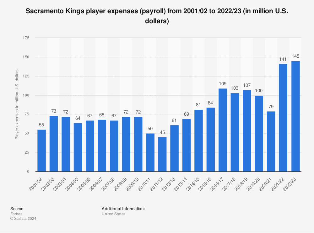 Statistic: Sacramento Kings player expenses (payroll) from 2001/02 to 2019/20 (in million U.S. dollars) | Statista