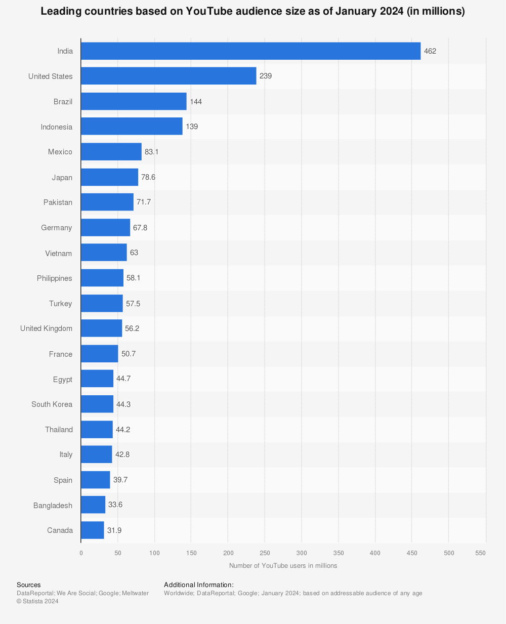 Statistic: Leading countries based on YouTube audience size as of July 2023 (in millions) | Statista