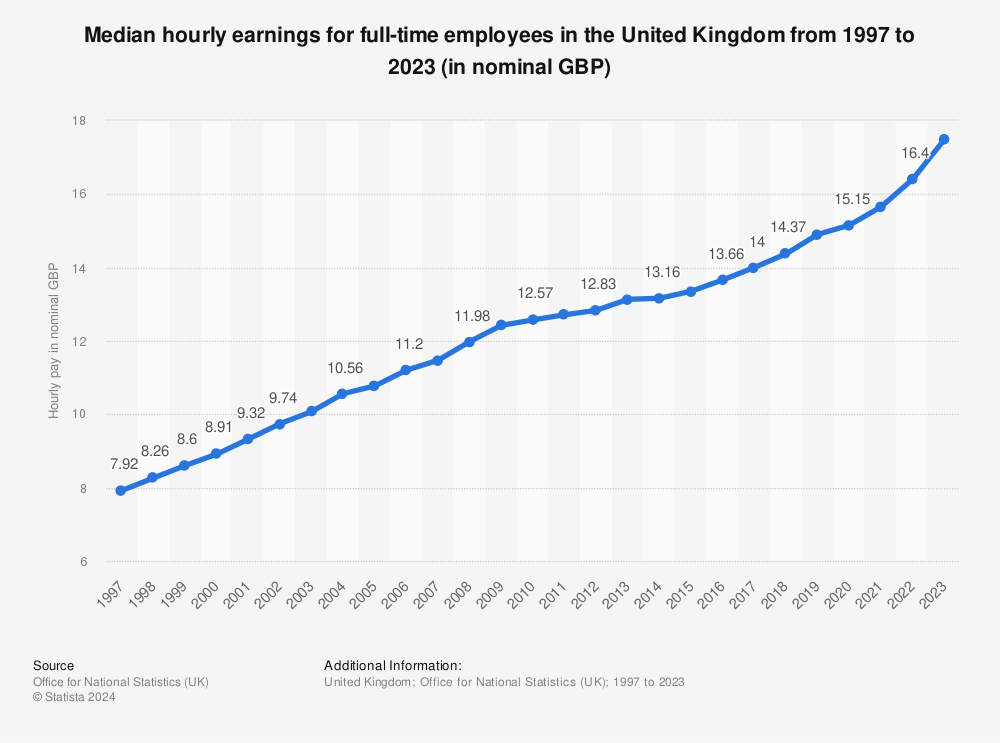 Hourly Wage To Yearly Income Chart