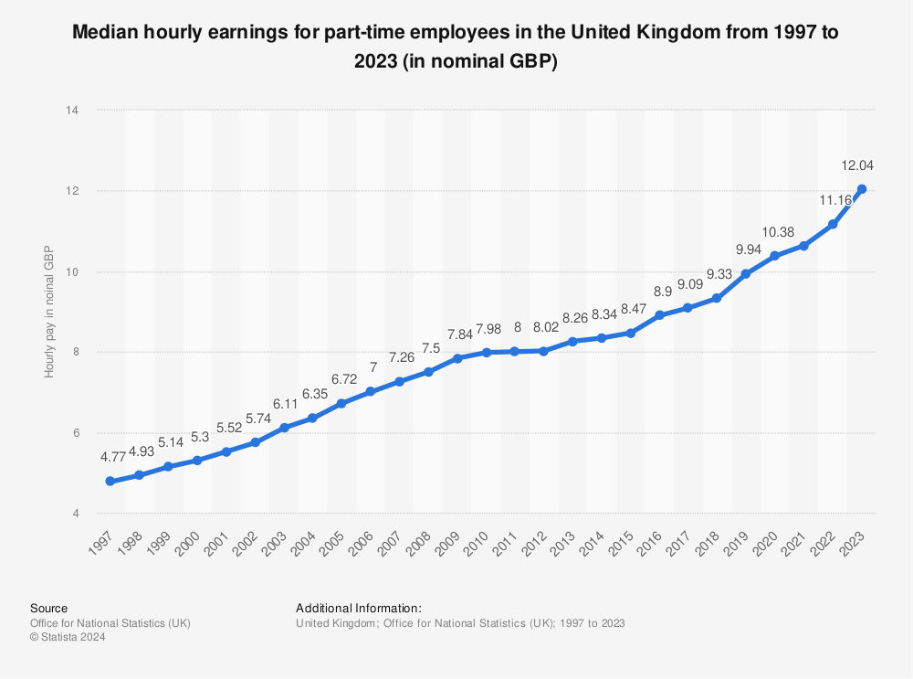 Statistic: Median hourly earnings for part-time employees in the United Kingdom from 1997 to 2022 (in GBP) | Statista