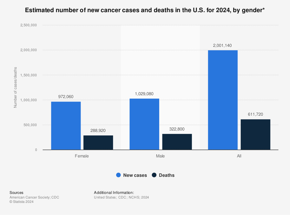 Statistic: Estimated number of new cancer cases and deaths in the U.S. for 2022, by gender* | Statista