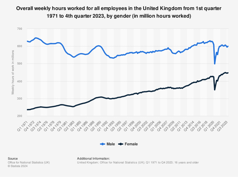 Statistic: Overall weekly hours worked for all employees in the United Kingdom from 1st quarter 1971 to 4th quarter 2023, by gender (in million hours worked) | Statista
