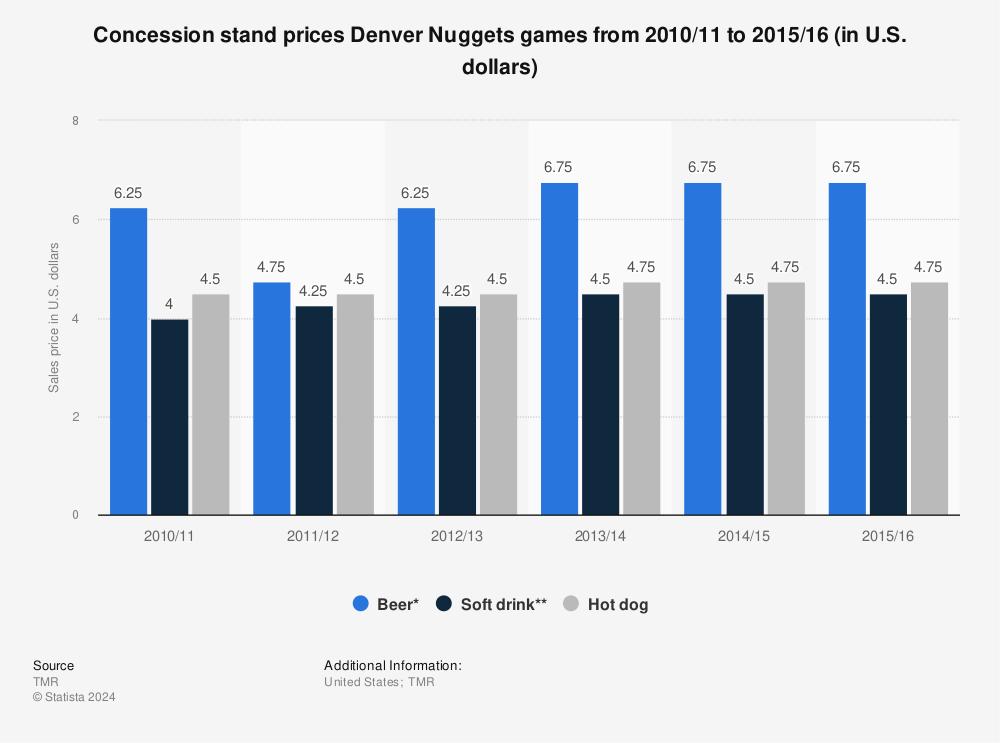 Statistic: Concession stand prices Denver Nuggets games from 2010/11 to 2015/16 (in U.S. dollars) | Statista
