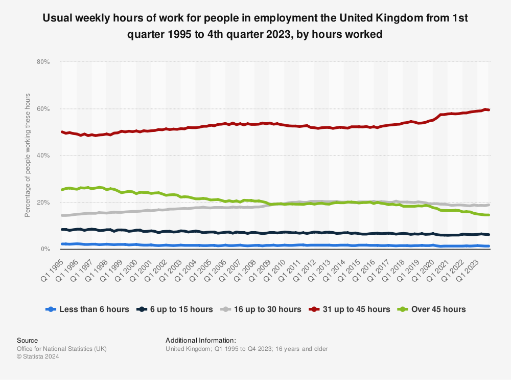 Statistic: Usual weekly hours of work for people in employment the United Kingdom from February 1995 to November 2022, by hours worked | Statista
