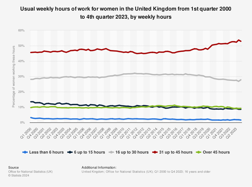 Statistic: Usual weekly hours of work for women in the United Kingdom from February 1995 to April 2022, by weekly hours | Statista