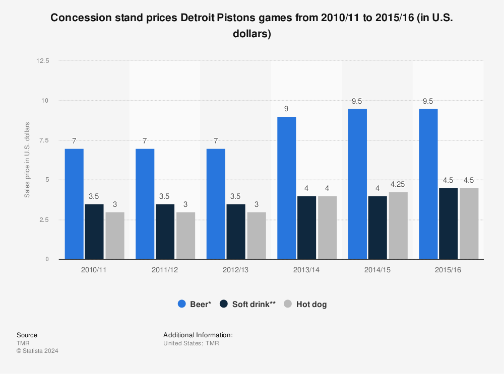 Statistic: Concession stand prices Detroit Pistons games from 2010/11 to 2015/16 (in U.S. dollars) | Statista