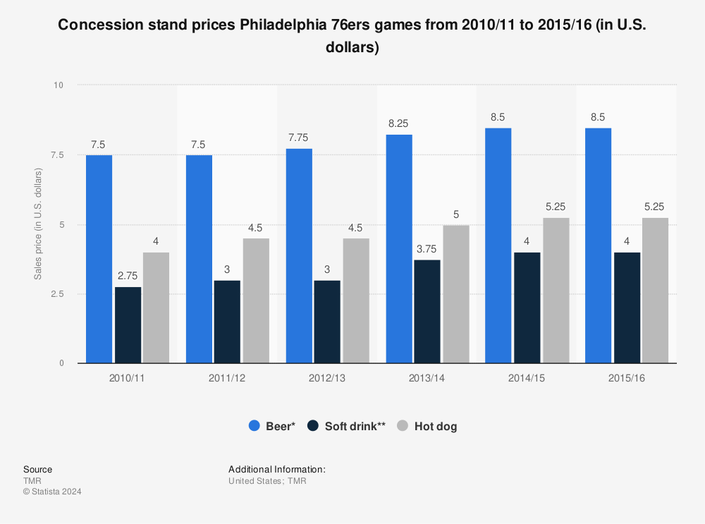 Statistic: Concession stand prices Philadelphia 76ers games from 2010/11 to 2015/16 (in U.S. dollars) | Statista