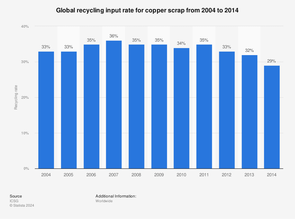 Statistic: Global recycling input rate for copper scrap from 2004 to 2014 | Statista