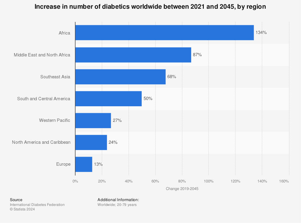 Statistic: Increase in number of diabetics worldwide between 2021 and 2045, by region | Statista