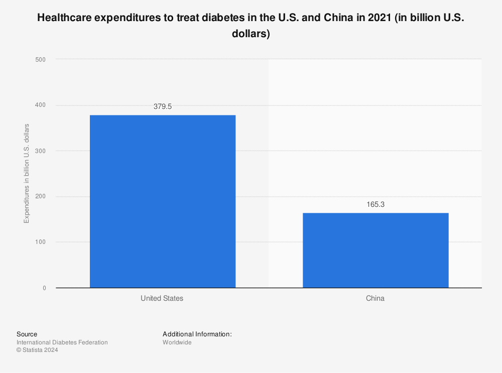 Statistic: Healthcare expenditures to treat diabetes in the U.S. and China in 2021 (in billion U.S. dollars) | Statista