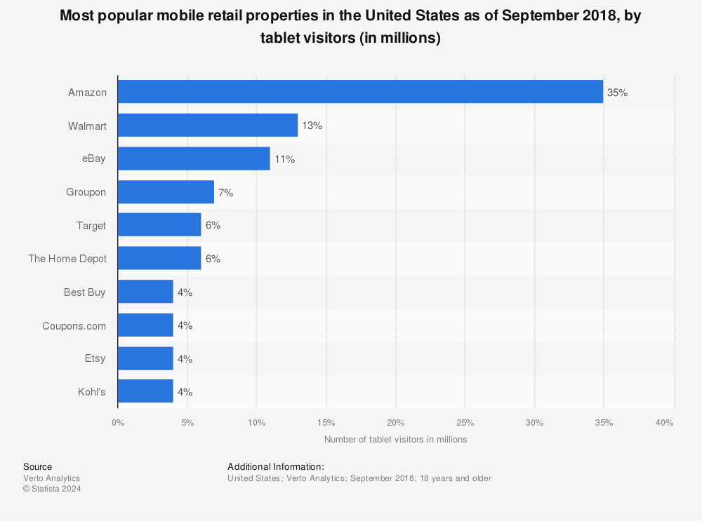 Statistic: Most popular mobile retail properties in the United States as of September 2018, by tablet visitors (in millions) | Statista
