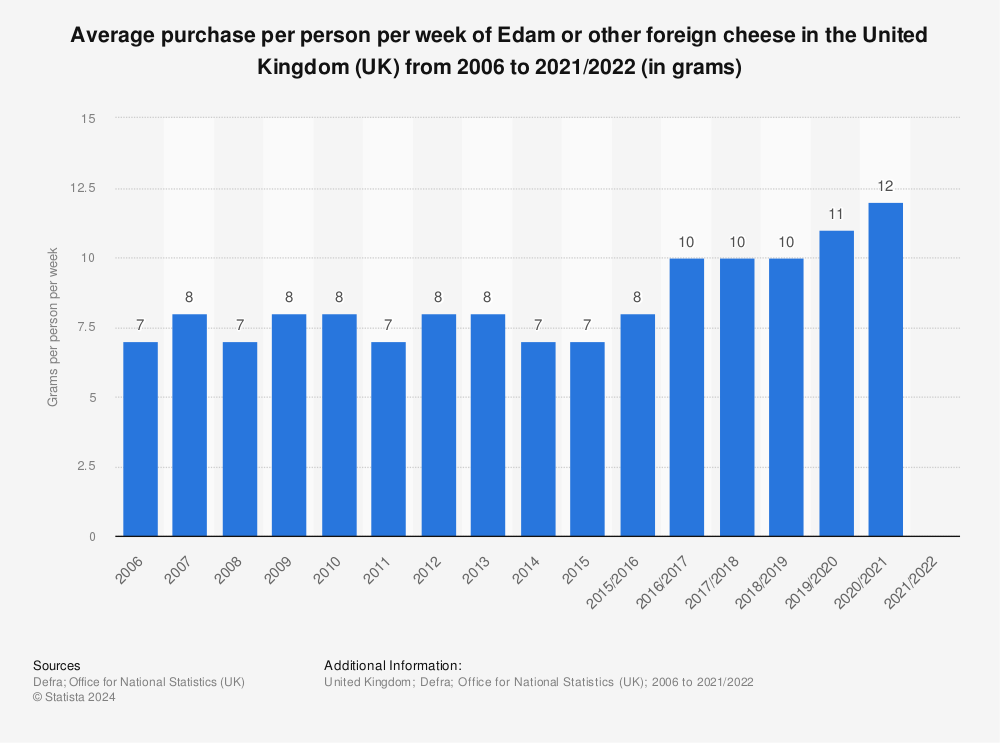 Statistic: Average purchase per person per week of Edam or other foreign cheese in the United Kingdom (UK) from 2006 to 2019/2020 (in grams) | Statista