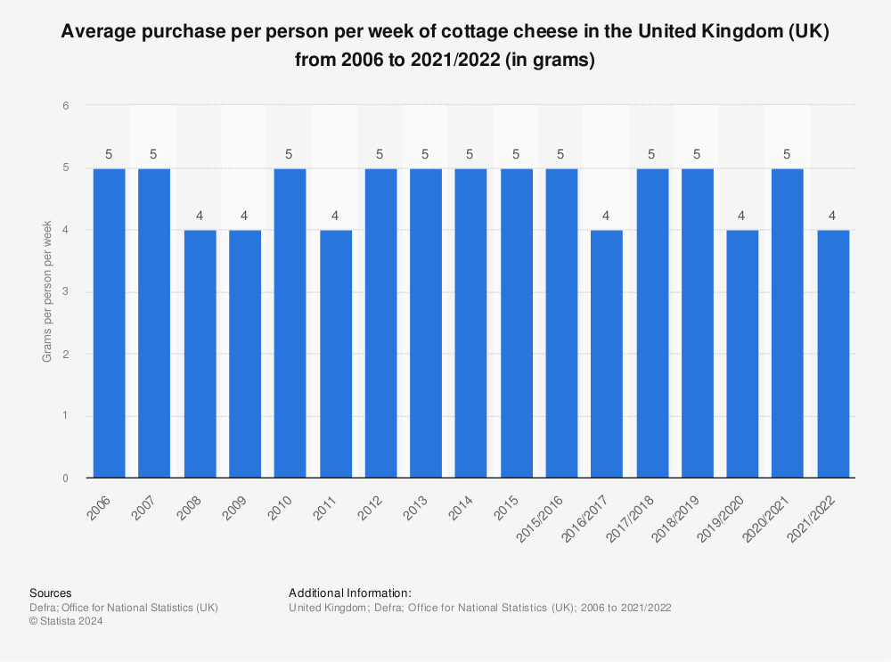 Statistic: Average purchase per person per week of cottage cheese in the United Kingdom (UK) from 2006 to 2019/2020 (in grams) | Statista