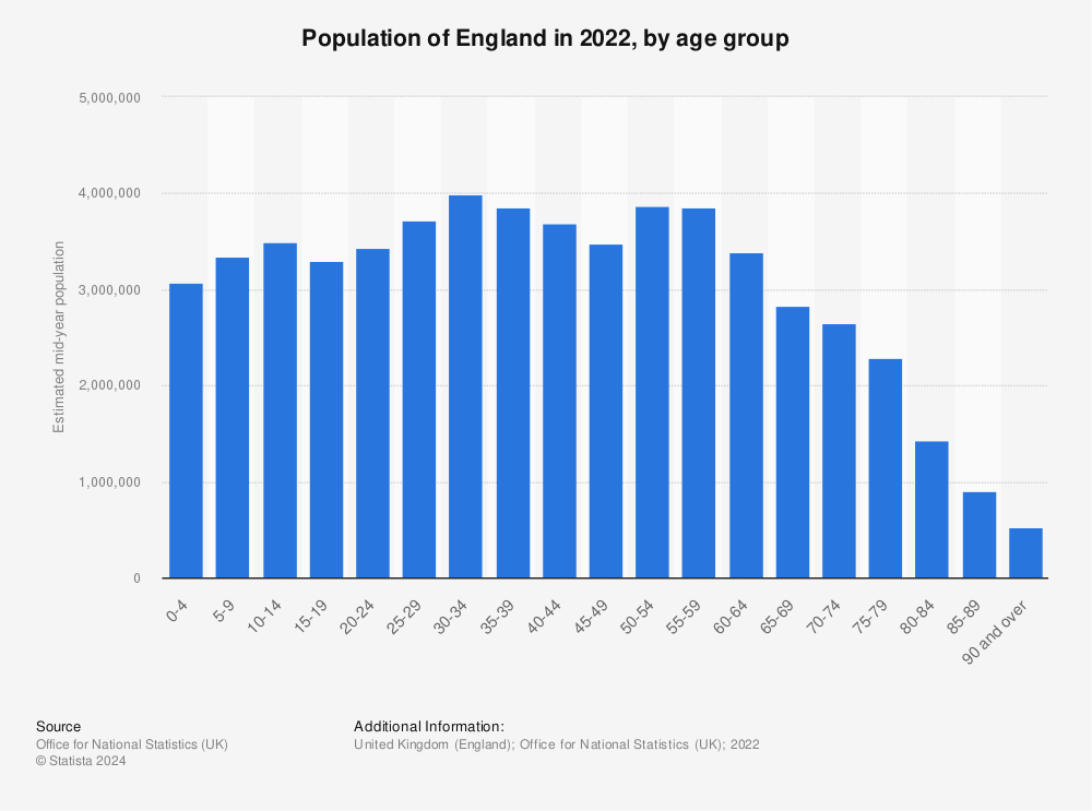 Statistic: Population of England in 2021, by age group | Statista