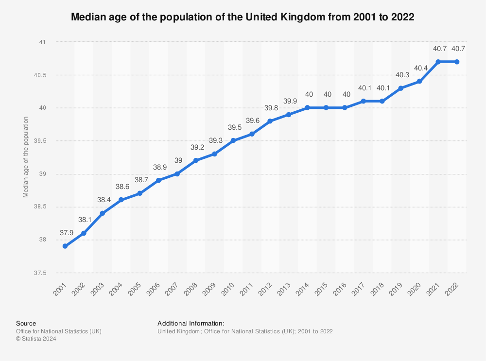 Statistic: Median age of the population of the United Kingdom from 2001 to 2020 | Statista