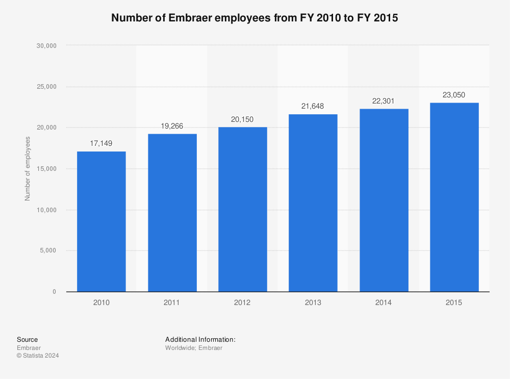 Statistic: Number of Embraer employees from FY 2010 to FY 2015 | Statista