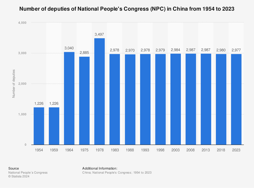Statistic: Number of deputies of National People's Congress (NPC) in China from 1959 to 2018 | Statista