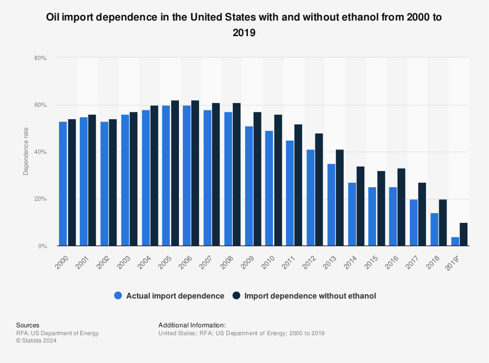 Statistic: Oil import dependence in the United States with and without ethanol from 2000 to 2019 | Statista