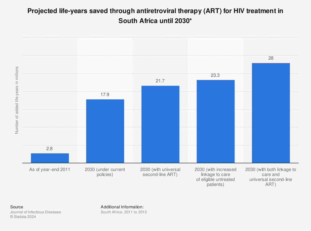 Statistic: Projected life-years saved through antiretroviral therapy (ART) for HIV treatment in South Africa until 2030* | Statista