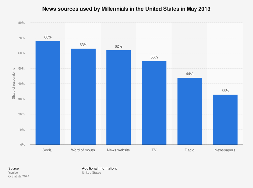 Statistic: News sources used by Millennials in the United States in May 2013 | Statista