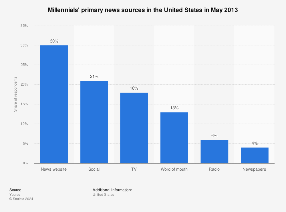 Statistic: Millennials' primary news sources in the United States in May 2013 | Statista
