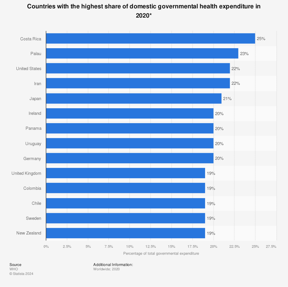 Statistic: Countries with the highest share of domestic governmental health expenditure in 2018* | Statista